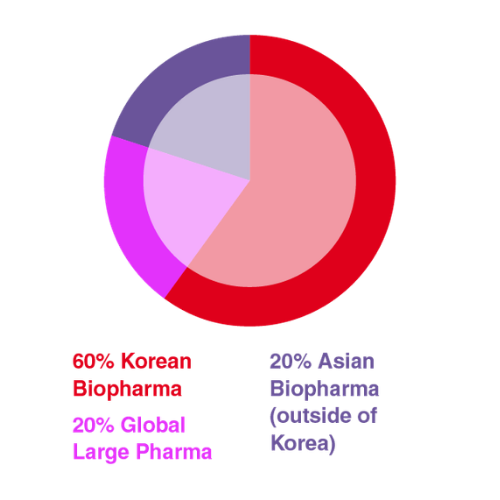 Attendee company breakdown across biotech, pharma and research organisations